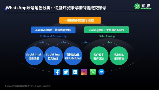 借力WhatsApp技術開發與銷售，實現外貿國際客戶10倍增量增長