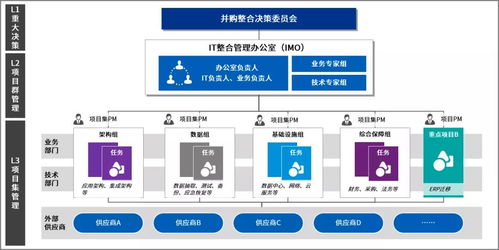 畢馬威數字化分離整合服務 賦能企業并購戰略目標順利實現